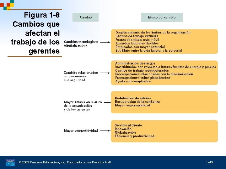 Figura 1 -8 Cambios que afectan el trabajo de los gerentes © 2009 Pearson