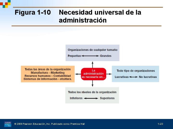 Figura 1 -10 Necesidad universal de la administración © 2009 Pearson Educación, Inc. Publicado