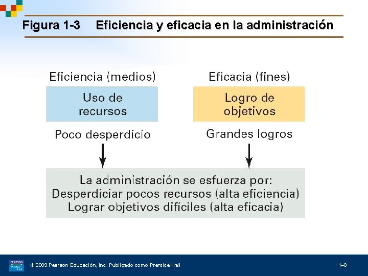 Figura 1 -3 Eficiencia y eficacia en la administración © 2009 Pearson Educación, Inc.