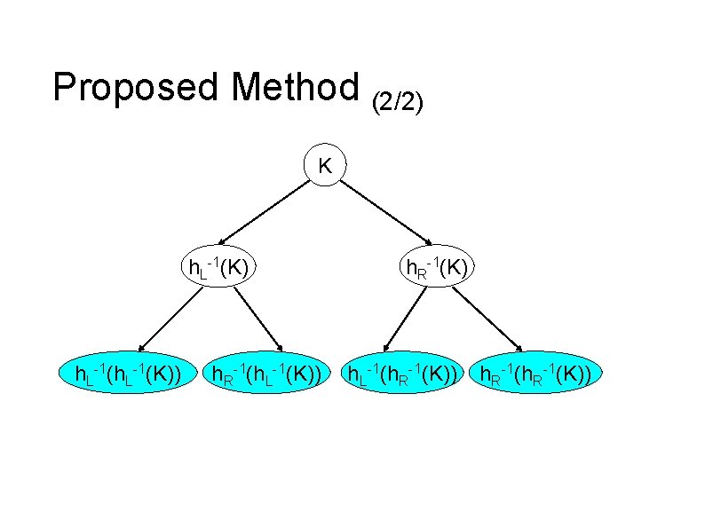 Proposed Method (2/2) K h. L-1(K)) h. R-1(h. L-1(K)) h. R-1(K) h. L-1(h. R-1(K)) Proposed Method (2/2) K h. L-1(K)) h. R-1(h. L-1(K)) h. R-1(K) h. L-1(h. R-1(K))