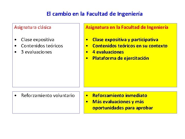 El cambio en la Facultad de Ingeniería Asignatura clásica Asignatura en la Facultad de