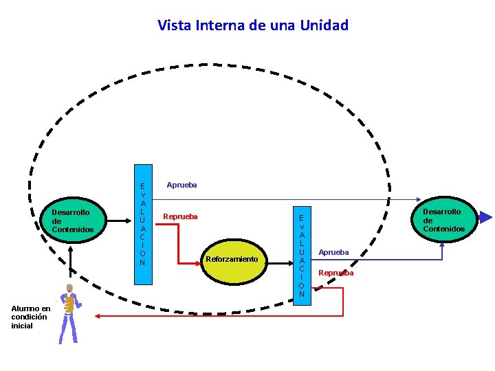 Vista Interna de una Unidad Desarrollo de Contenidos Alumno en condición inicial E v