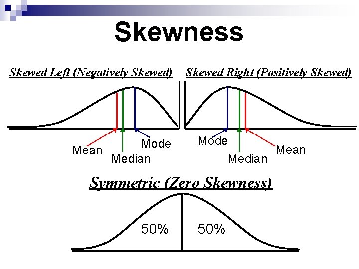 Skewness Skewed Left (Negatively Skewed) Mode Mean Median Skewed Right (Positively Skewed) Mode Mean Skewness Skewed Left (Negatively Skewed) Mode Mean Median Skewed Right (Positively Skewed) Mode Mean