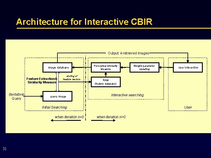 Architecture for Interactive CBIR Output: k-retrieved images image database Feature Extraction& Similarity Measure (tentative)