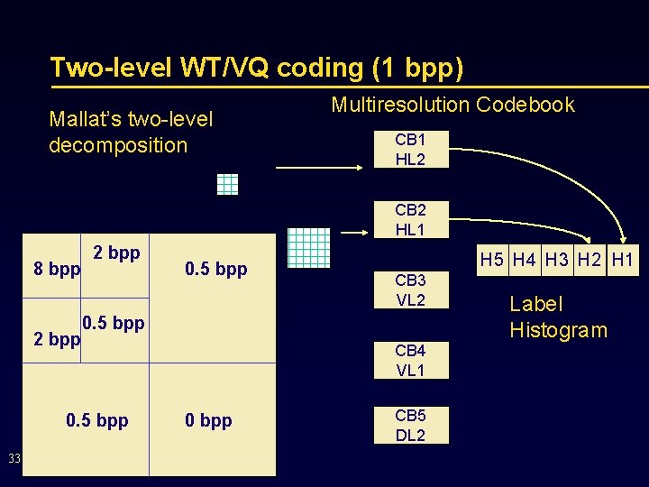 Two-level WT/VQ coding (1 bpp) Mallat’s two-level decomposition Multiresolution Codebook CB 1 HL 2