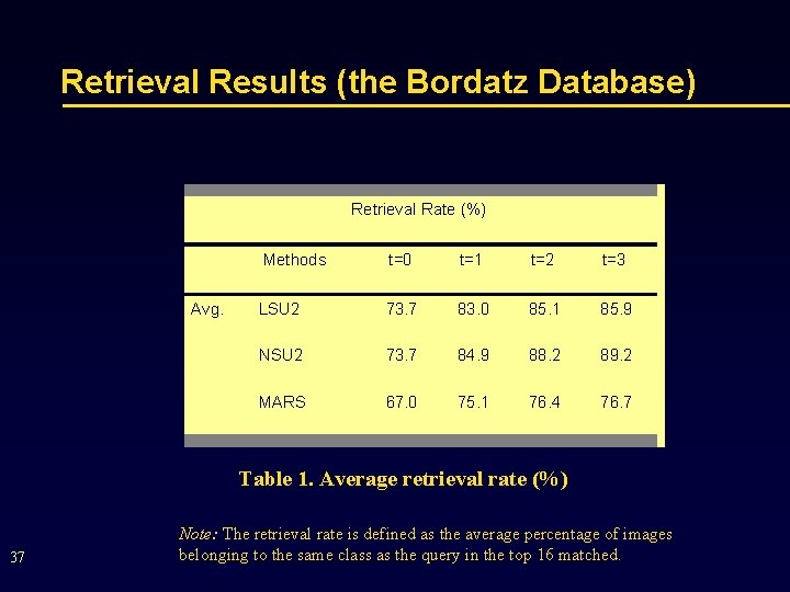 Retrieval Results (the Bordatz Database) Retrieval Rate (%) Avg. Methods t=0 t=1 t=2 t=3