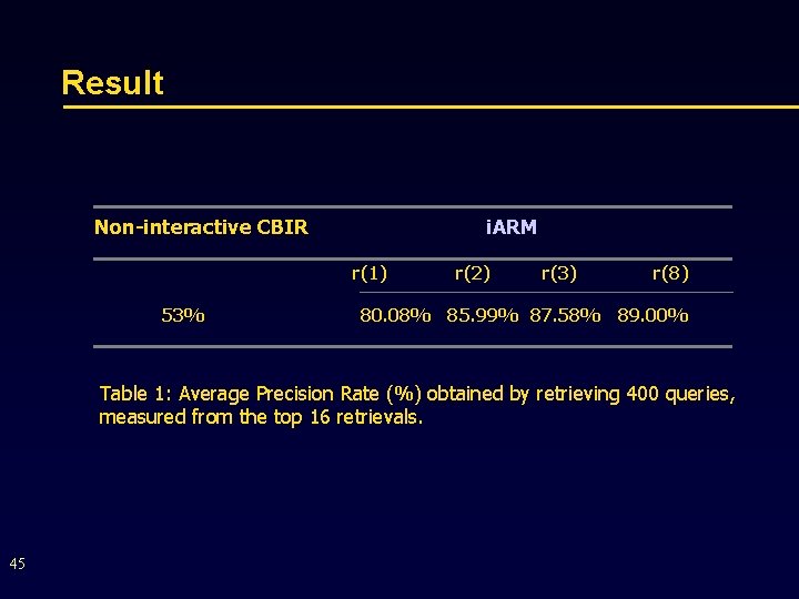 Result Non-interactive CBIR i. ARM r(1) 53% r(2) r(3) r(8) 80. 08% 85. 99%