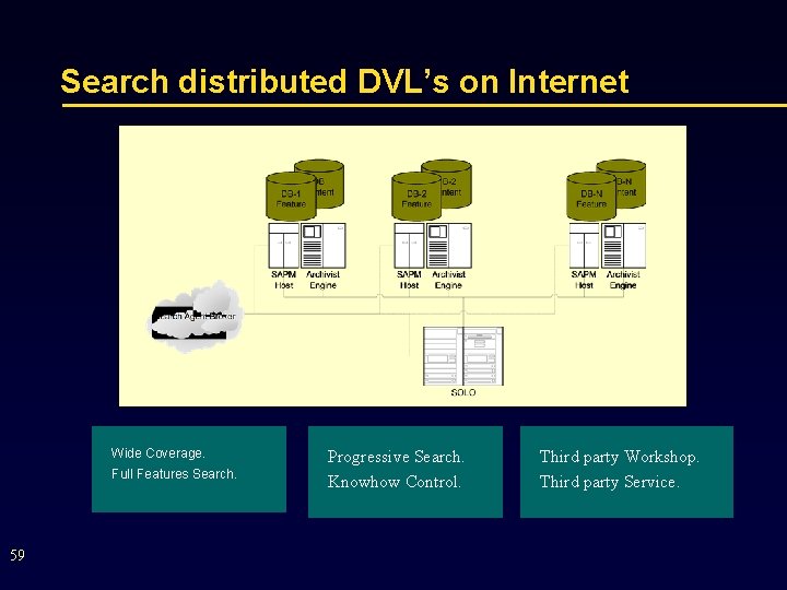 Search distributed DVL’s on Internet Wide Coverage. Full Features Search. 59 Progressive Search. Knowhow