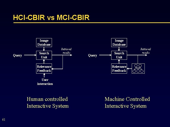 HCI-CBIR vs MCI-CBIR Image Database Query Search Unit Image Database Retrieval results Relevance Feedback