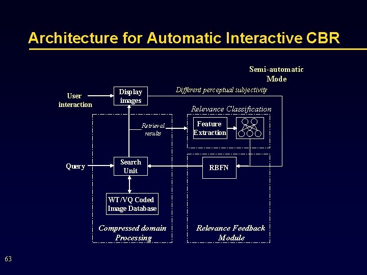 Architecture for Automatic Interactive CBR Semi-automatic Mode User interaction Display images Retrieval results Query