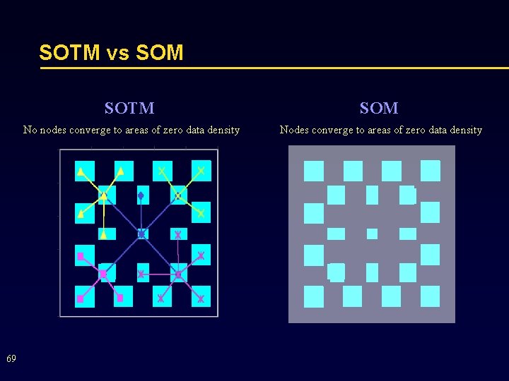 SOTM vs SOM 69 SOTM SOM No nodes converge to areas of zero data
