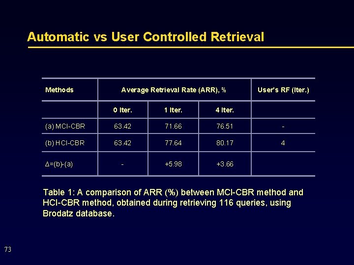 Automatic vs User Controlled Retrieval Methods Average Retrieval Rate (ARR), % User’s RF (Iter.