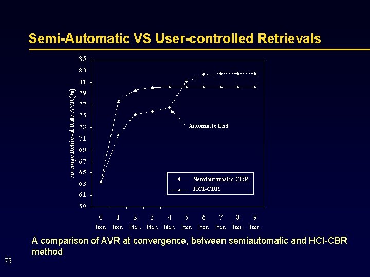 Semi-Automatic VS User-controlled Retrievals A comparison of AVR at convergence, between semiautomatic and HCI-CBR