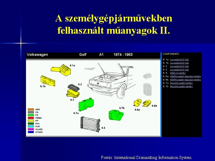 A személygépjárművekben felhasznált műanyagok II. Forrás: International Dismantling Information System 