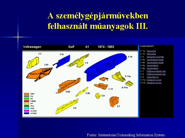 A személygépjárművekben felhasznált műanyagok III. Forrás: International Dismantling Information System 