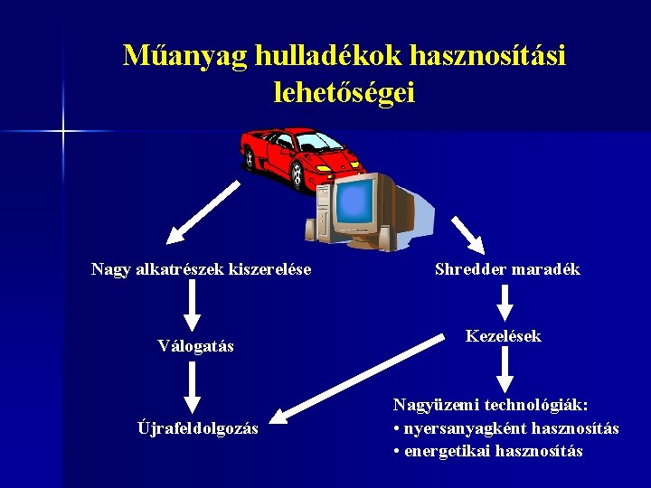 Műanyag hulladékok hasznosítási lehetőségei Nagy alkatrészek kiszerelése Válogatás Újrafeldolgozás Shredder maradék Kezelések Nagyüzemi technológiák: