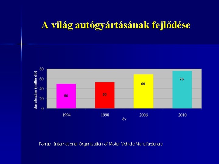 A világ autógyártásának fejlődése Forrás: International Organization of Motor Vehicle Manufacturers 