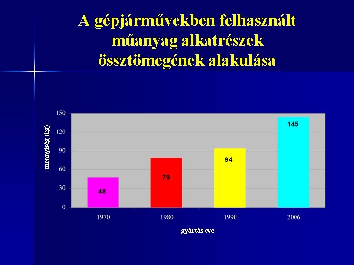 mennyiség (kg) A gépjárművekben felhasznált műanyag alkatrészek össztömegének alakulása gyártás éve 