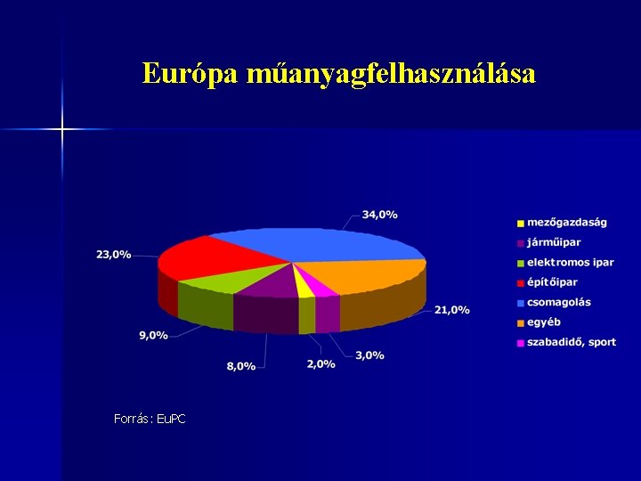 Európa műanyagfelhasználása Forrás: Eu. PC 