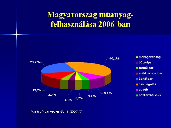 Magyarország műanyagfelhasználása 2006 -ban Forrás: Műanyag és Gumi, 2007. /7. 