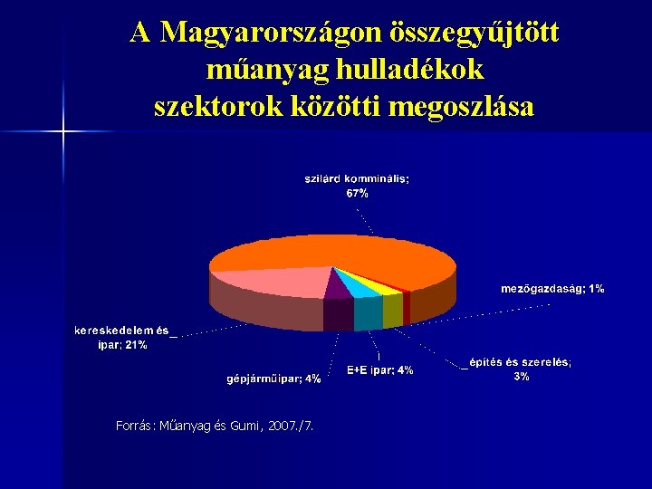 A Magyarországon összegyűjtött műanyag hulladékok szektorok közötti megoszlása Forrás: Műanyag és Gumi, 2007. /7.