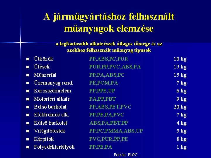 A járműgyártáshoz felhasznált műanyagok elemzése a legfontosabb alkatrészek átlagos tömege és az azokhoz felhasznált