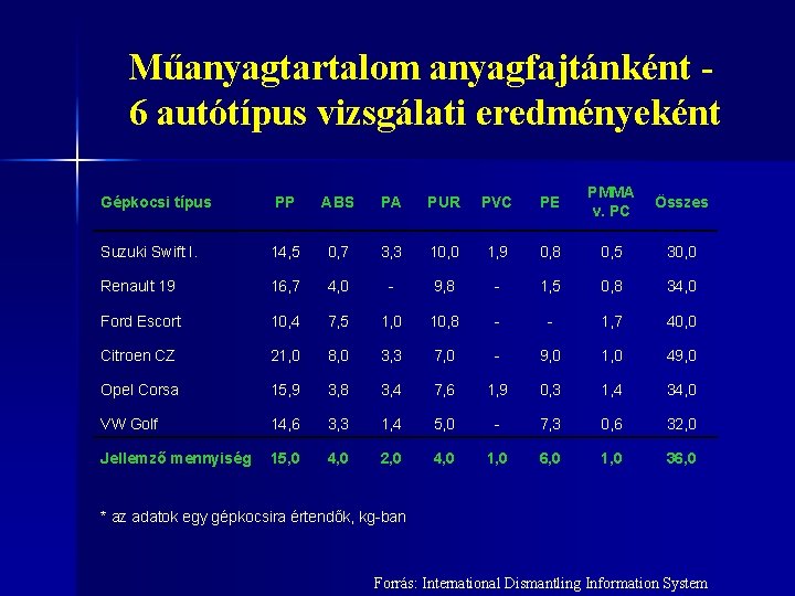 Műanyagtartalom anyagfajtánként 6 autótípus vizsgálati eredményeként PP ABS PA PUR PVC PE PMMA v.