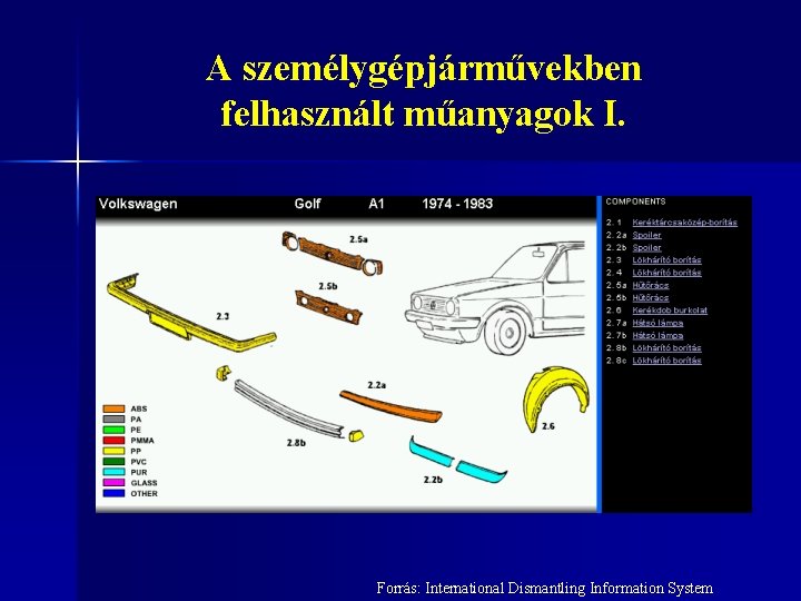 A személygépjárművekben felhasznált műanyagok I. Forrás: International Dismantling Information System 