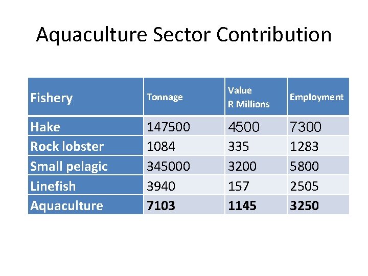 Aquaculture Sector Contribution Fishery Tonnage Value R Millions Hake Rock lobster Small pelagic Linefish
