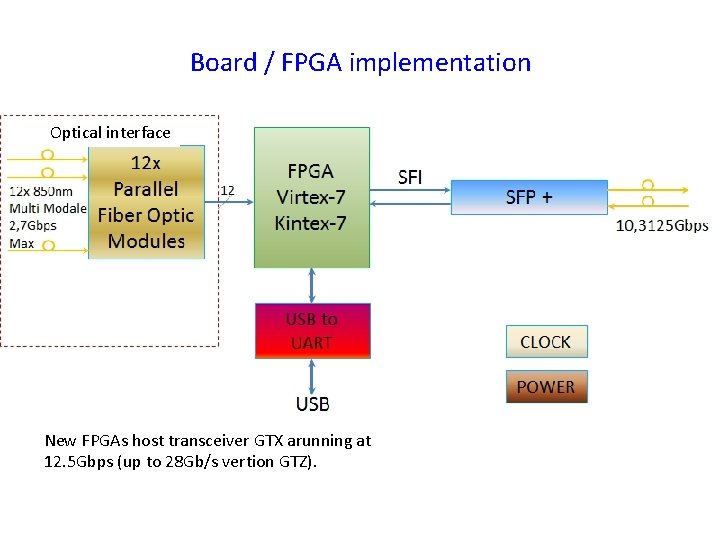 Board / FPGA implementation Optical interface New FPGAs host transceiver GTX arunning at 12.
