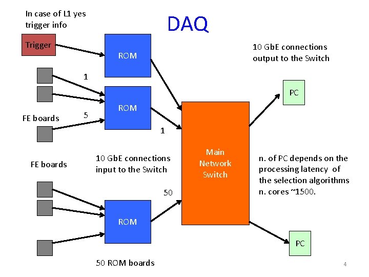 In case of L 1 yes trigger info Trigger DAQ 10 Gb. E connections