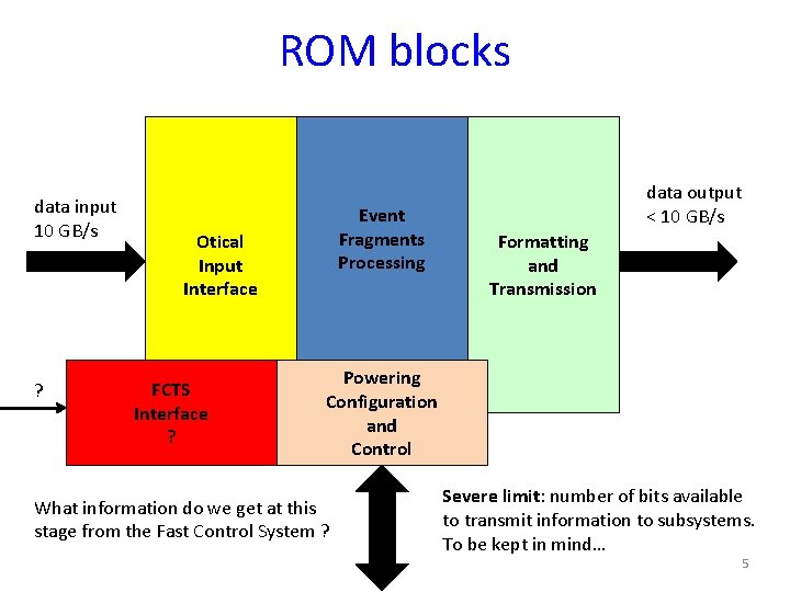 ROM blocks data input 10 GB/s ? Event Fragments Processing Otical Input Interface FCTS