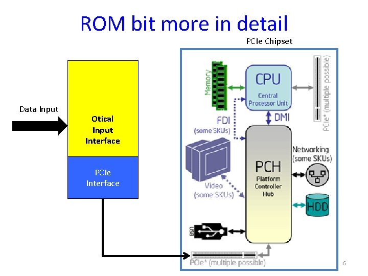 ROM bit more in detail PCIe Chipset Data Input Otical Input Interface PCIe Interface