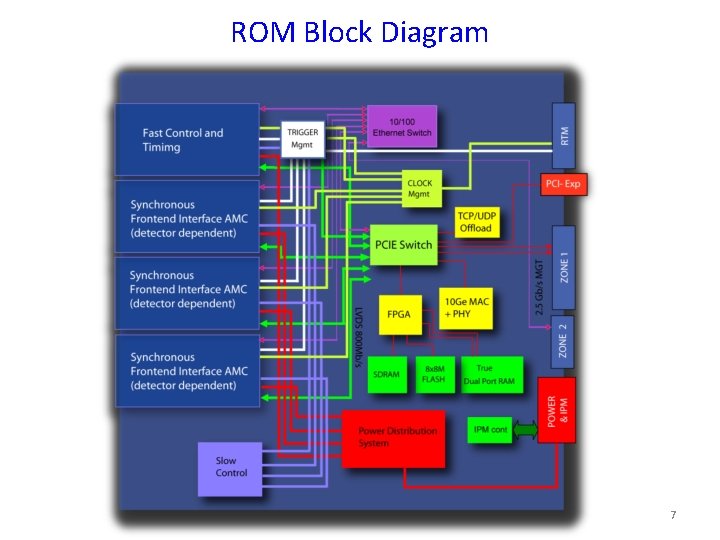 ROM Block Diagram 7 