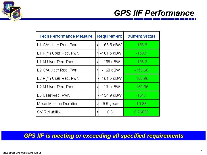 GPS IIF Performance Tech Performance Measure Requirement Current Status L 1 C/A User Rec.