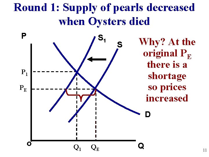 Round 1: Supply of pearls decreased when Oysters died P S 1 PE S