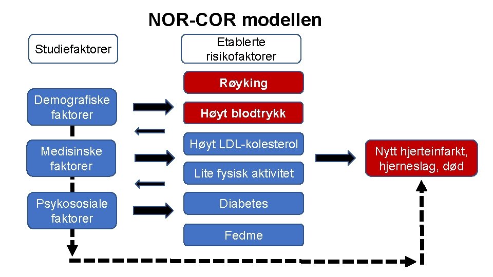 NOR-COR modellen Studiefaktorer Etablerte risikofaktorer Røyking Demografiske faktorer Medisinske faktorer Psykososiale faktorer Høyt blodtrykk