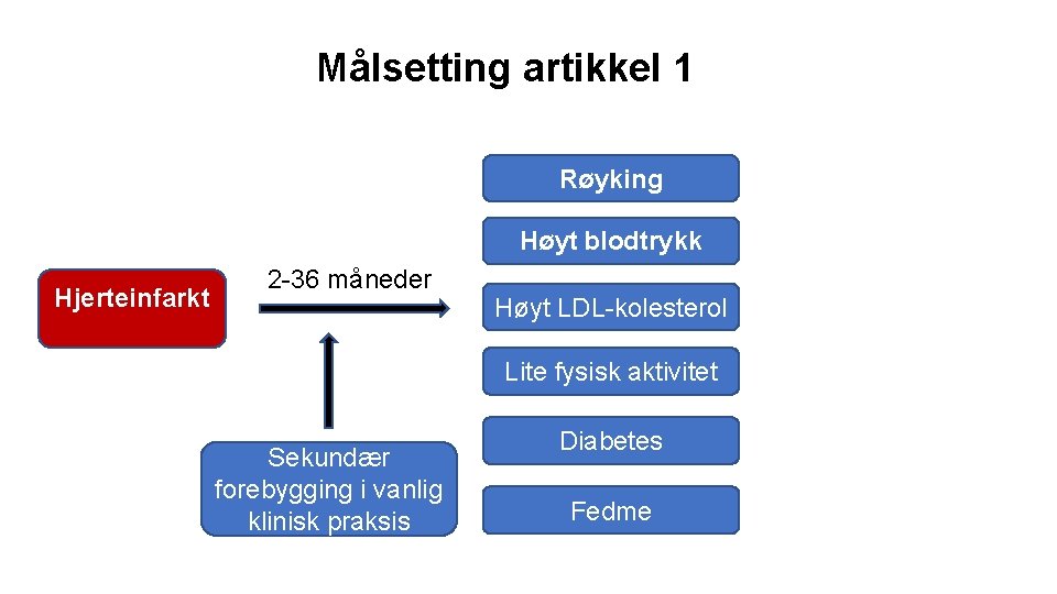 Målsetting artikkel 1 Røyking Høyt blodtrykk Hjerteinfarkt 2 -36 måneder Høyt LDL-kolesterol Lite fysisk