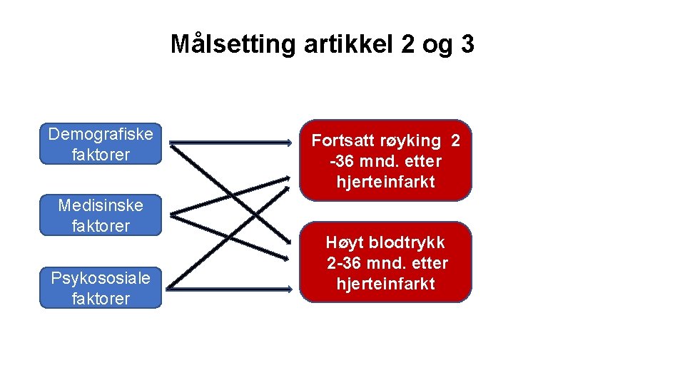 Målsetting artikkel 2 og 3 Demografiske faktorer Medisinske faktorer Psykososiale faktorer Fortsatt røyking 2