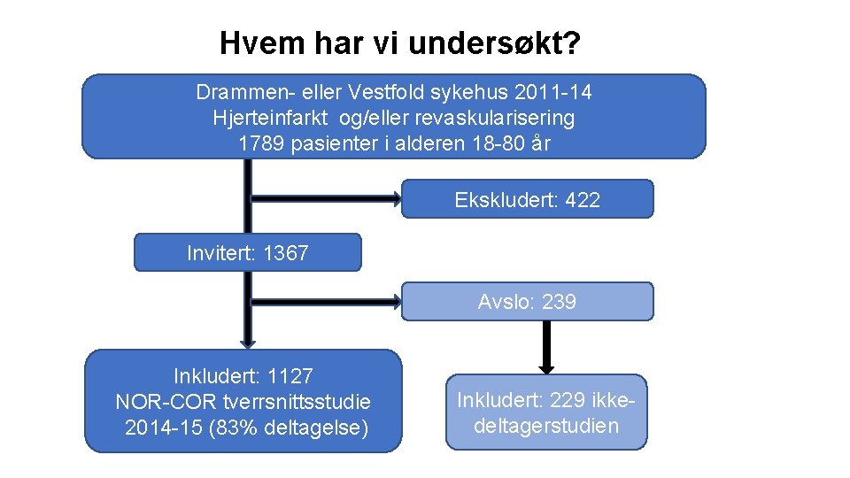 Hvem har vi undersøkt? Drammen- eller Vestfold sykehus 2011 -14 Hjerteinfarkt og/eller revaskularisering 1789