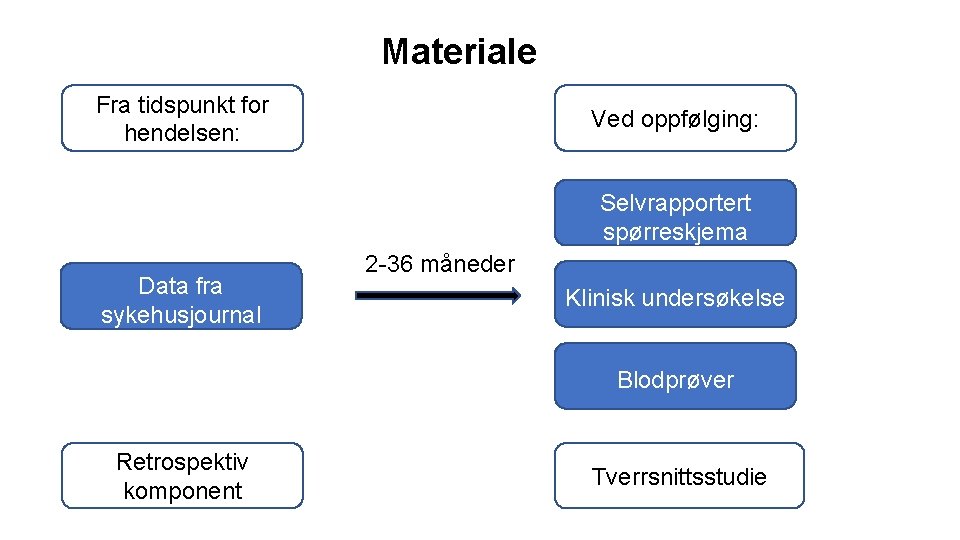 Materiale Fra tidspunkt for hendelsen: Ved oppfølging: Selvrapportert spørreskjema Data fra sykehusjournal 2 -36