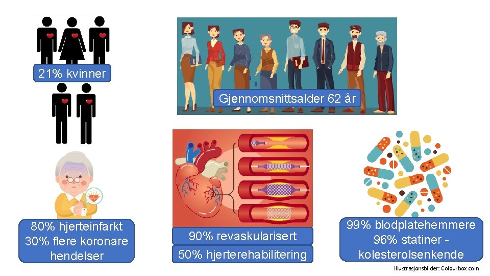 21% kvinner Gjennomsnittsalder 62 år 80% hjerteinfarkt 30% flere koronare hendelser 90% revaskularisert 50%