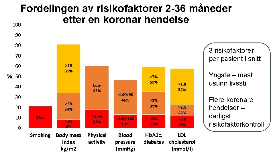 Fordelingen av risikofaktorer 2 -36 måneder etter en koronar hendelse 100 90 80 3