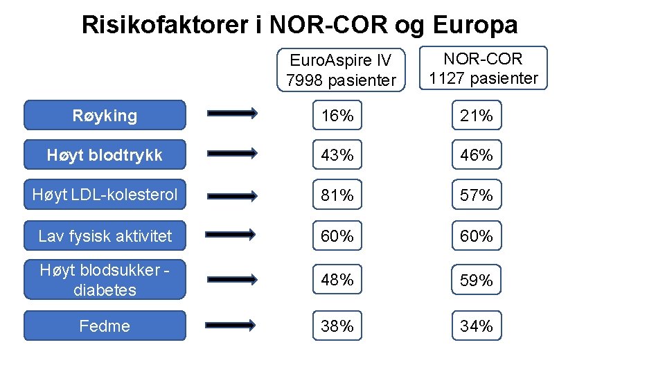 Risikofaktorer i NOR-COR og Europa Euro. Aspire IV 7998 pasienter NOR-COR 1127 pasienter Røyking