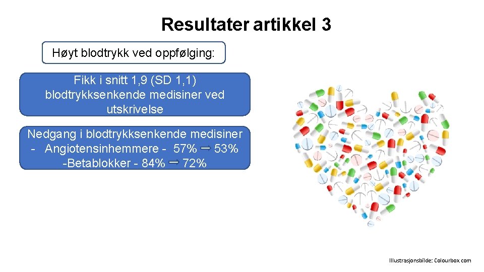 Resultater artikkel 3 Høyt blodtrykk ved oppfølging: Fikk i snitt 1, 9 (SD 1,