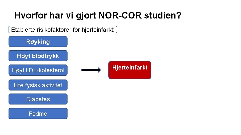 Hvorfor har vi gjort NOR-COR studien? Etablerte risikofaktorer for hjerteinfarkt: Røyking Høyt blodtrykk Høyt