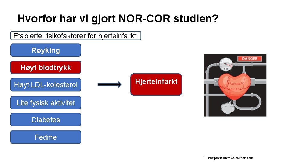 Hvorfor har vi gjort NOR-COR studien? Etablerte risikofaktorer for hjerteinfarkt: Røyking Høyt blodtrykk Høyt