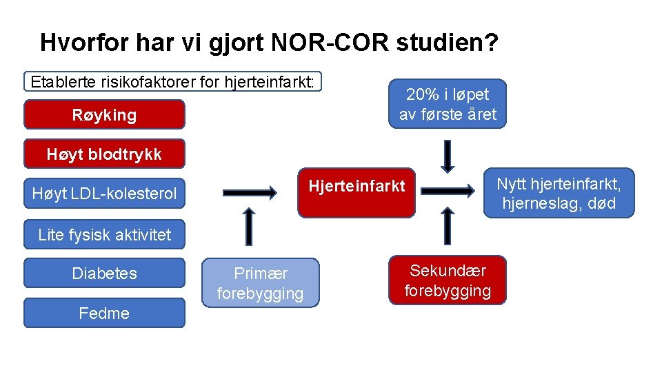 Hvorfor har vi gjort NOR-COR studien? Etablerte risikofaktorer for hjerteinfarkt: Røyking 20% i løpet