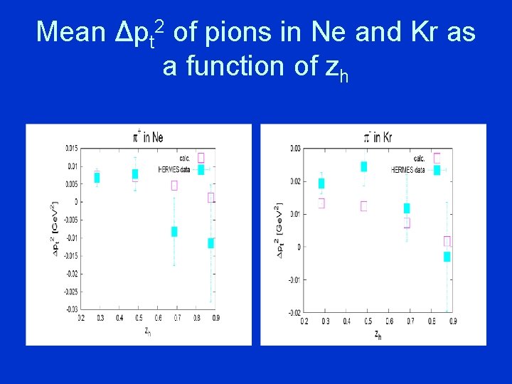 Mean Δpt 2 of pions in Ne and Kr as a function of zh