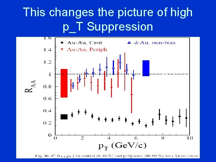 This changes the picture of high p_T Suppression 
